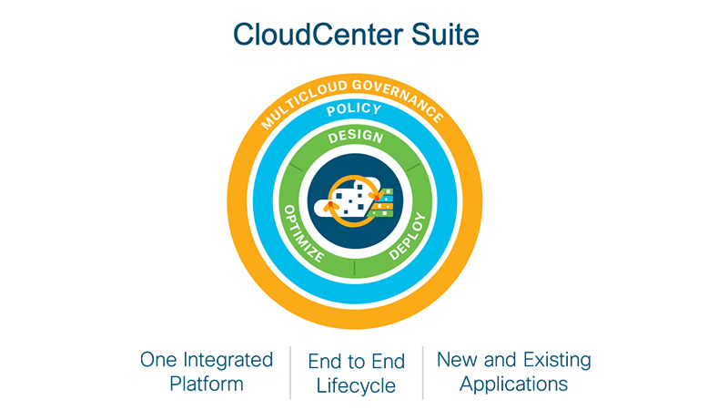 Cisco CloudCenter Suite
