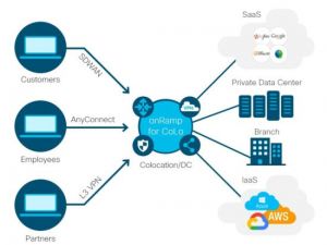 Cisco-SD-WAN-Cloud-onRamp