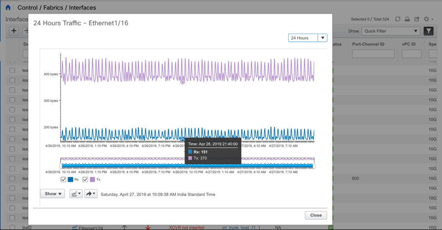 Traffic pattern at an interface level