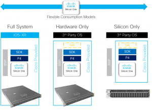 Cisco Silicon One Consumption Models