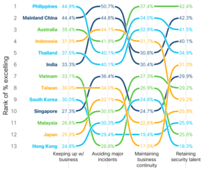 Market-level comparison of reported success levels for security resilience outcomes