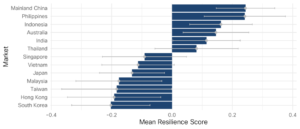 Market-level comparison of mean security resilience score