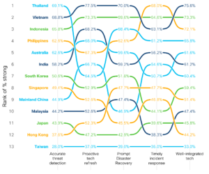 Market-level comparison of reported success levels for Fab Five security practices