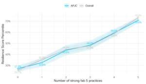 Effect of implementing five leading security practices on overall resilience score