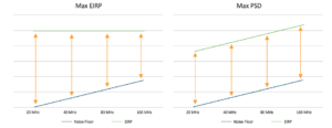 Figure 2. Power rule comparison between 5 GHz (left) and 6 GHz (right)