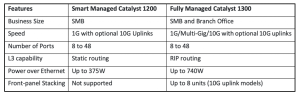 features of Catalyst 1200 and 1300 series switches